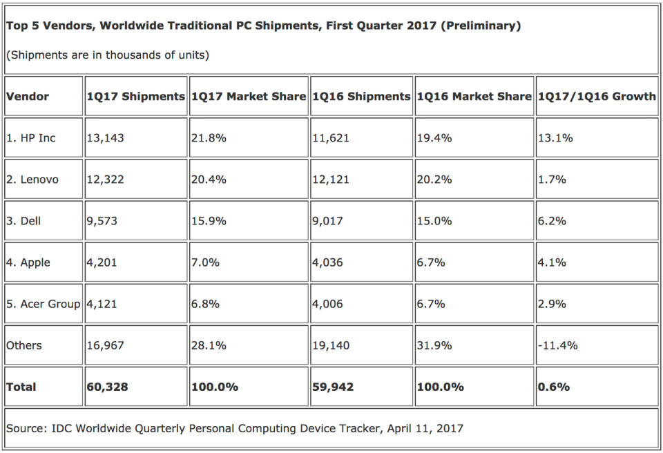 IDC's PC market share estimates for Q1 2017