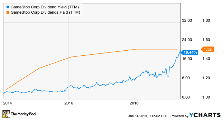 GME Dividend Yield (TTM) Chart