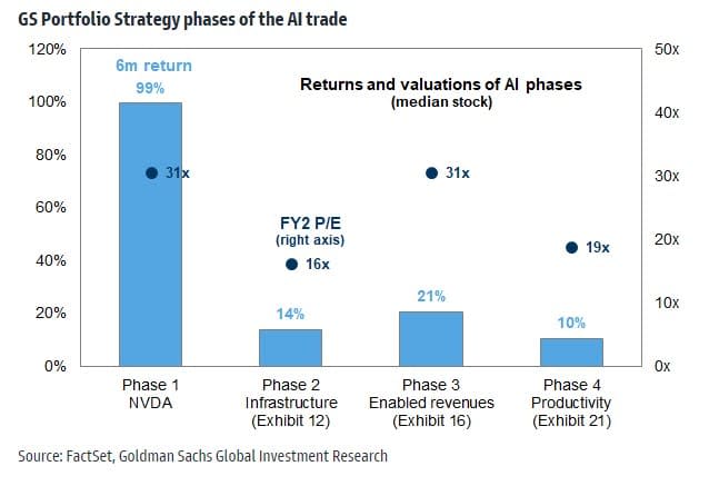 - Source: Goldman Sachs