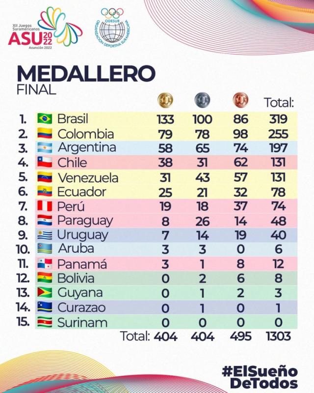 Así quedó el medallero de los Juegos Suramericanos 2022