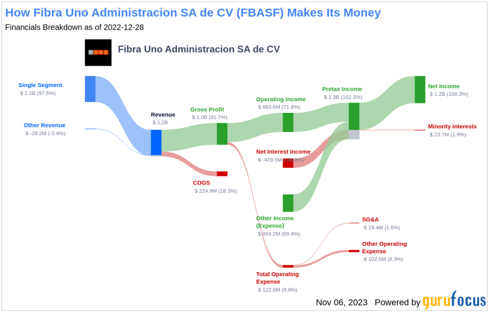 Fibra Uno Administracion SA de CV's Dividend Analysis