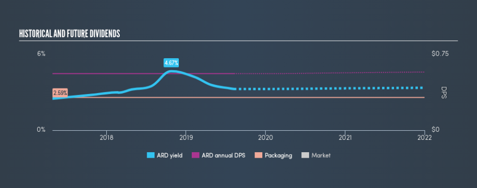 NYSE:ARD Historical Dividend Yield, August 10th 2019