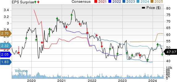 Stericycle, Inc. Price, Consensus and EPS Surprise