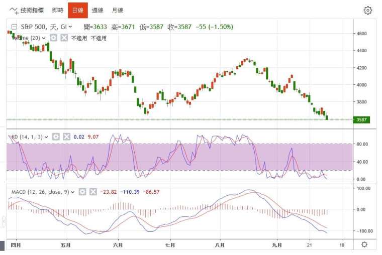 標普500日線圖。（圖片來源：鉅亨網）
