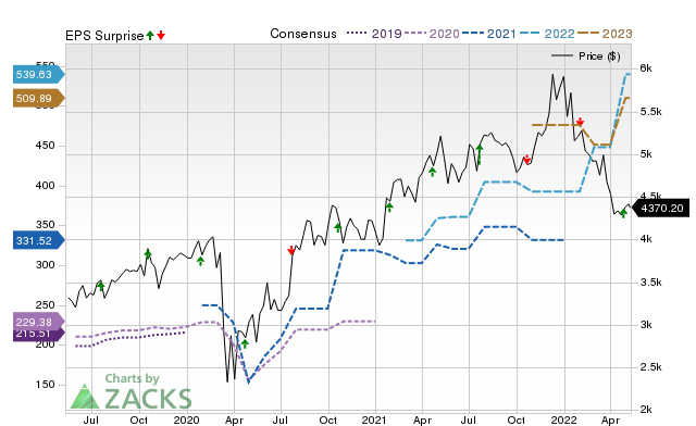 Zacks Price, Consensus and EPS Surprise Chart for NVR