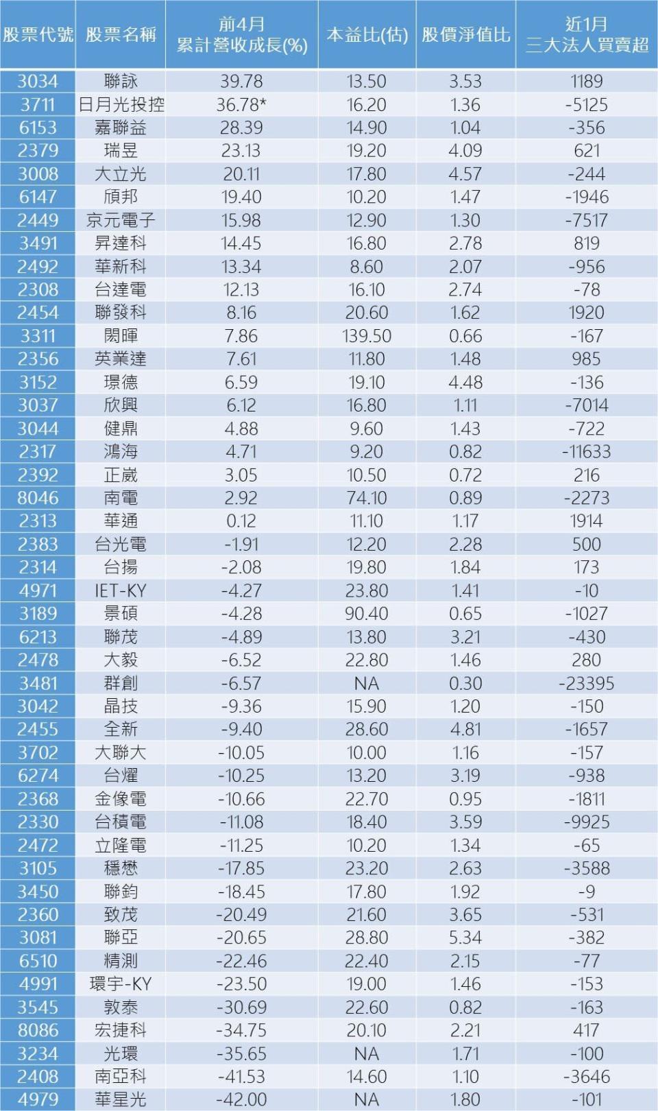 資料來源：CMoney(依前4月累計營收成長排序) 註*：日月投控Q1營收YOY為36.78%