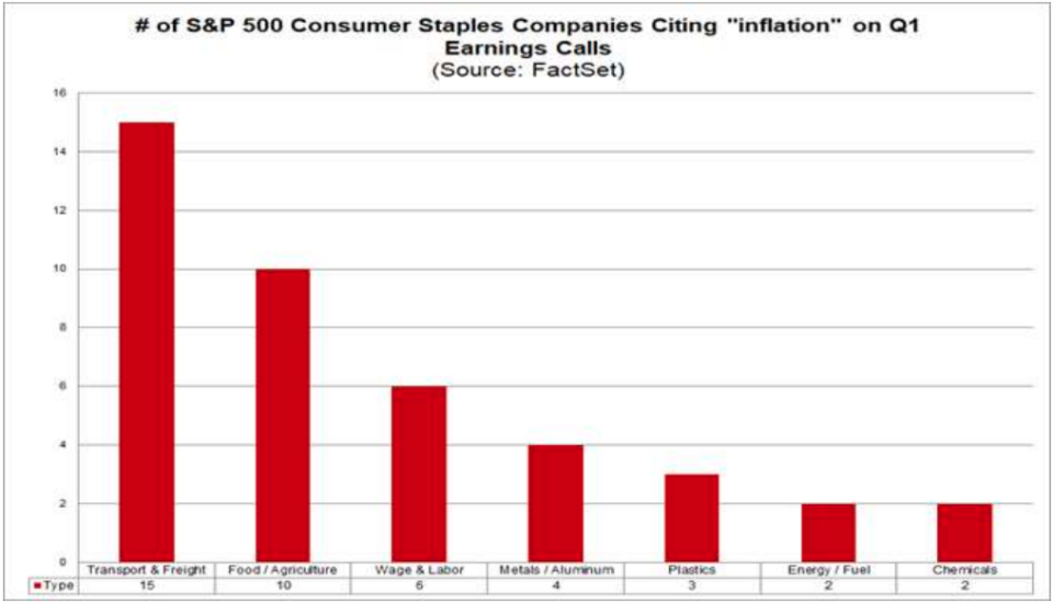 Shipping, commodity prices, and higher wages were the most common sources of inflation pressures cited by consumer staples companies during first quarter earnings conference calls. (Source: FactSet)