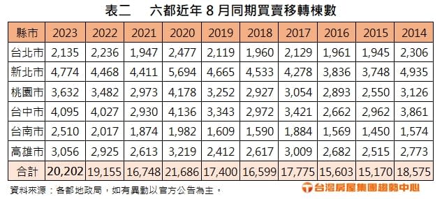 房市不怕鬼？六都買賣移轉再現「年月雙增」　台南創近25個月新高帶頭衝