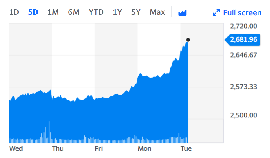 BAT stock rose on Tuesday. Chart: Yahoo Finance