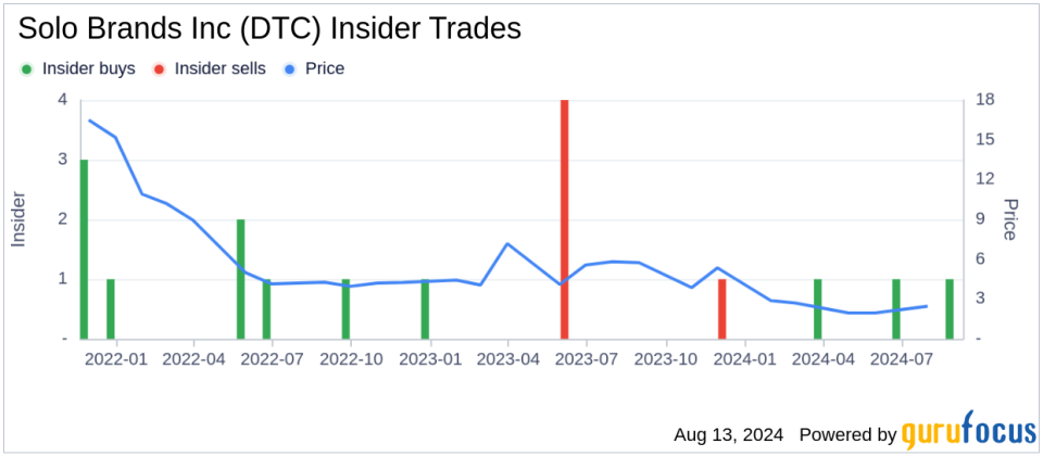 Insider Buying: President & CEO Christopher Metz Acquires 250,000 Shares of Solo Brands Inc (DTC)