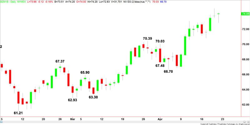 Brent Crude Oil