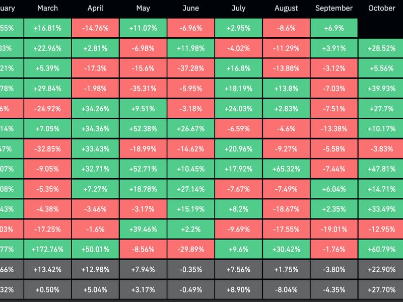 Bitcoin monthly returns (CoinGlass)