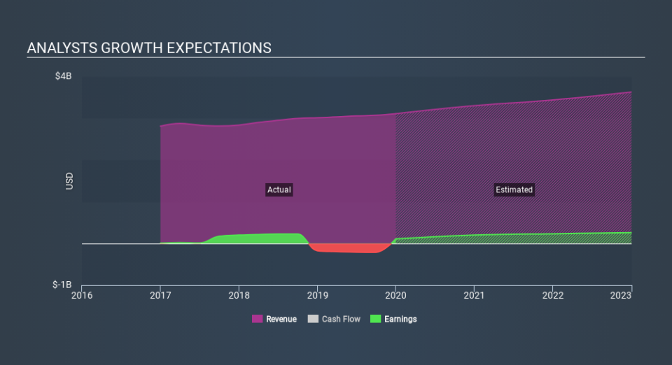 NasdaqGS:ACHC Past and Future Earnings, February 29th 2020