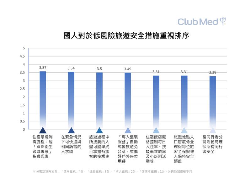 國人對於七項低風險旅遊安全措施重視排序。（圖／Club Med提供）