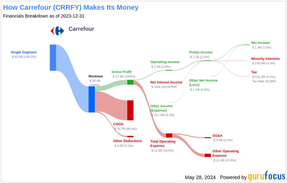 Carrefour's Dividend Analysis