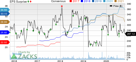 Biogen Inc. Price, Consensus and EPS Surprise