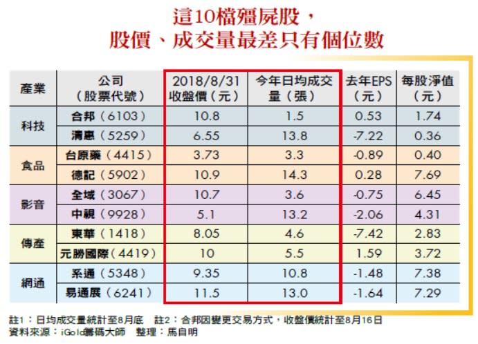 這10檔殭屍股，股價、成交量最差只有個位