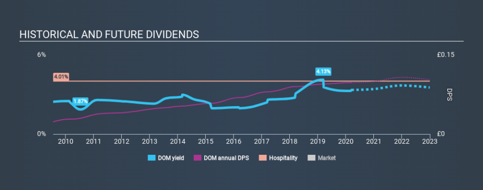 LSE:DOM Historical Dividend Yield, March 16th 2020