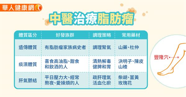 脂肪瘤切了會長更多？6個問題，一次看懂脂肪瘤！