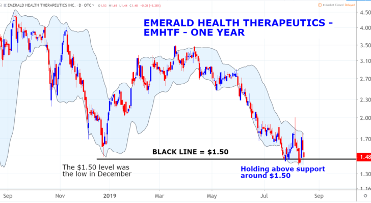 Emerald Health Therapeutics (EMHTF) marijuana penny stocks