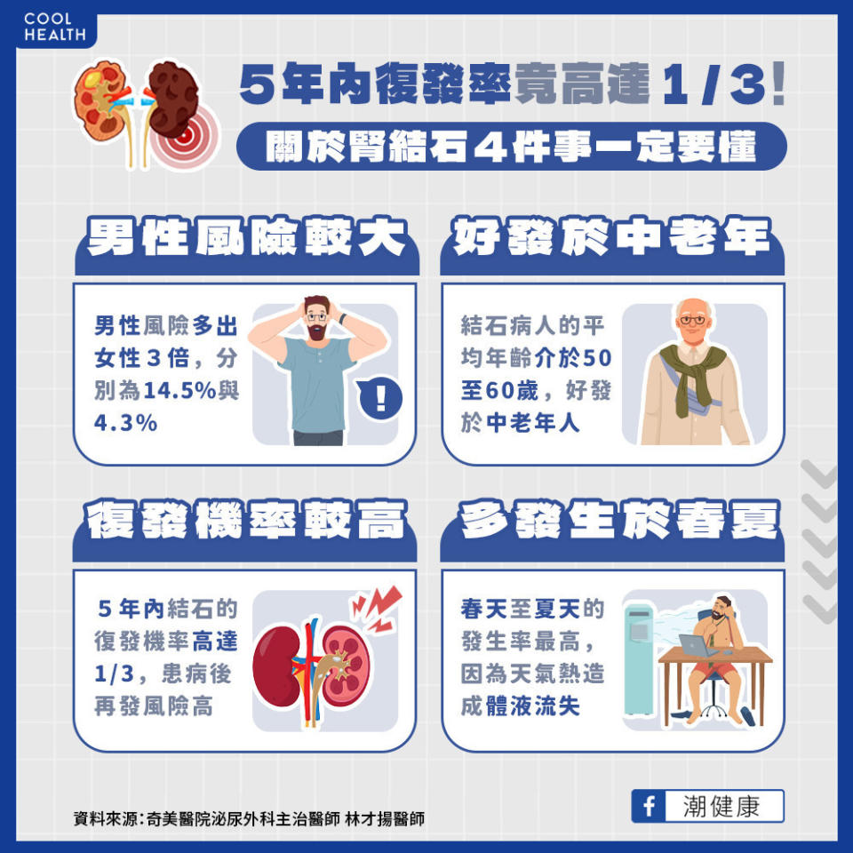 罹患過腎結石的人，五年內再復發的機率高。（圖片來源／潮健康）