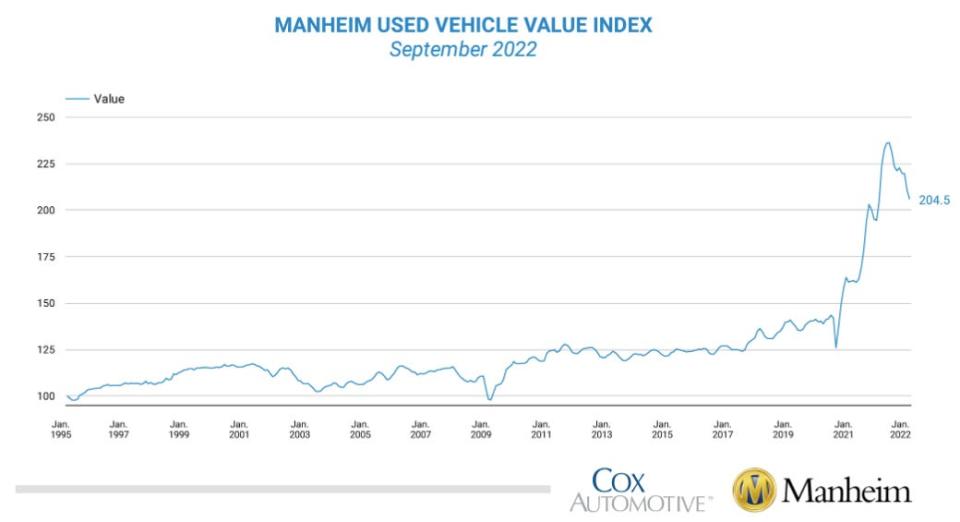 Used car values are falling. (Source: <a href="https://publish.manheim.com/content/publish-manheim-com/en/services/consulting/used-vehicle-value-index.html" rel="nofollow noopener" target="_blank" data-ylk="slk:Manheim" class="link ">Manheim</a>)