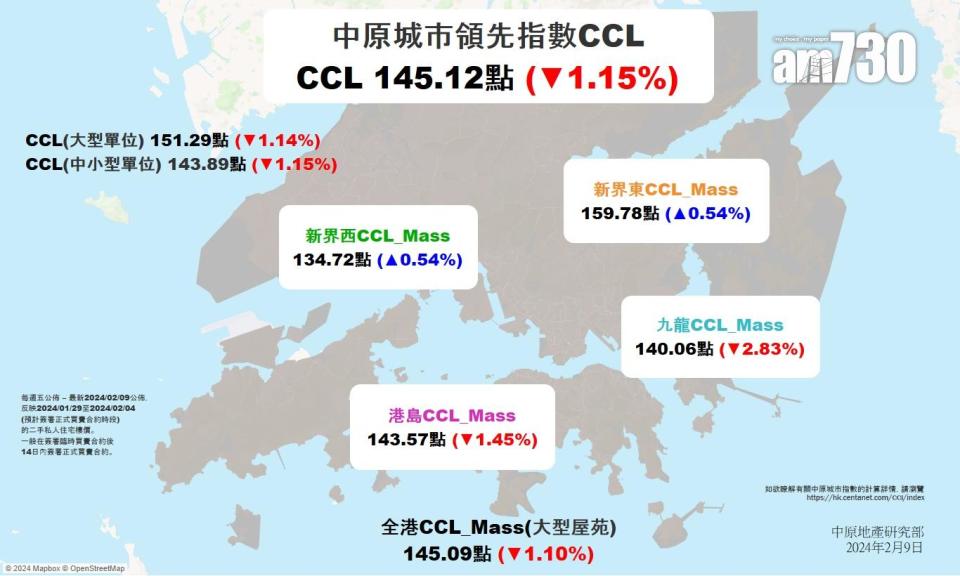 CCL失守146點水平 兔年樓價累插逾8% 中原：展望龍年先跌後回穩｜樓價指數
