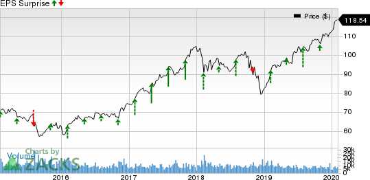 The Allstate Corporation Price and EPS Surprise