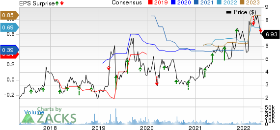 Catalyst Pharmaceuticals, Inc. Price, Consensus and EPS Surprise