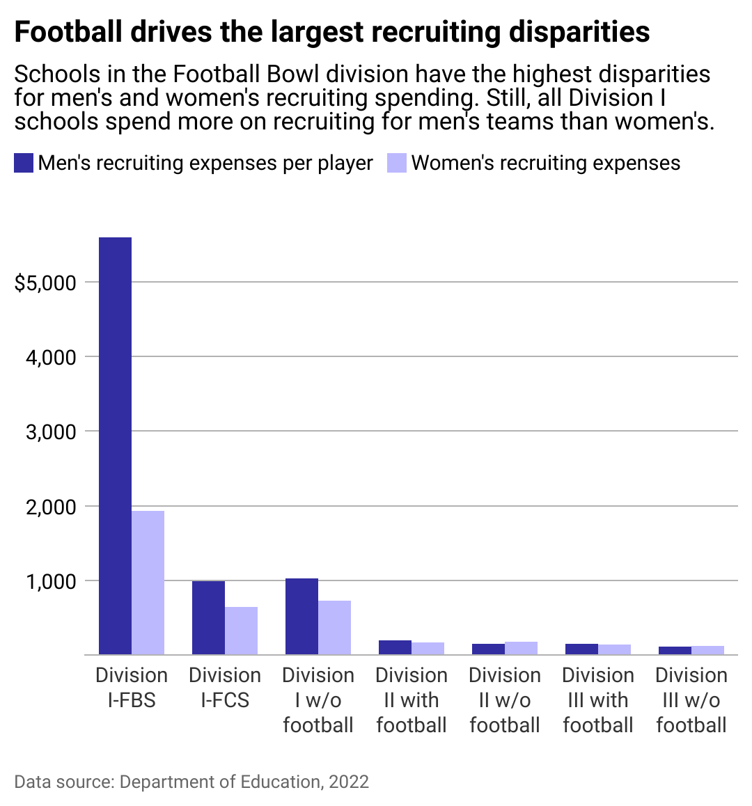 A bar chart showing that football drives the largest recruiting disparities. Schools in the Football Bowl division have the highest disparities for men's and women's recruiting spending. Still, all Division one schools spend more on recruiting for men's teams than women's. 