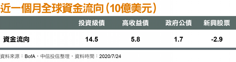 近一個月全球資金流向（10億美元）