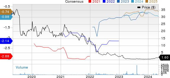 Nektar Therapeutics Price and Consensus