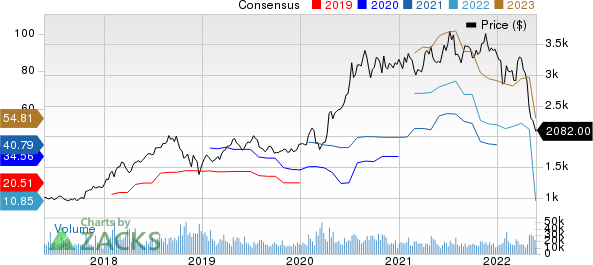 Amazon.com, Inc. Price and Consensus