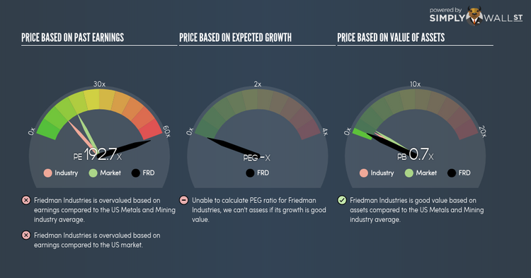 AMEX:FRD PE PEG Gauge Apr 22nd 18