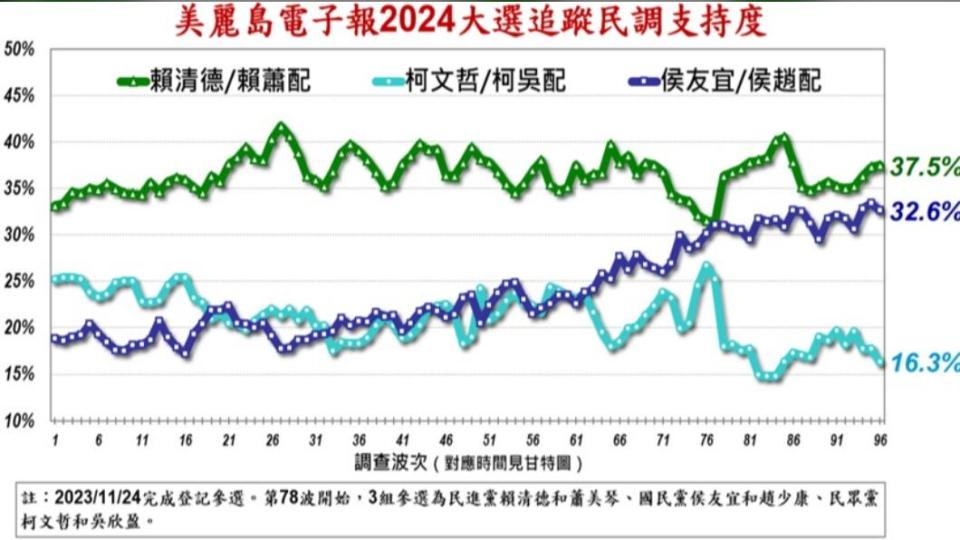 《美麗島電子報》第96波民調。（圖／翻攝自美麗島電子報）