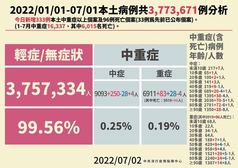 國內今（2）日公布國內新增34,827例新冠肺炎（COVID-19）確定病例，分別為34,748例本土個案及79例境外移入。（指揮中心提供）