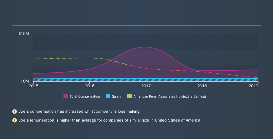 NYSE:ARA CEO Compensation, November 9th 2019