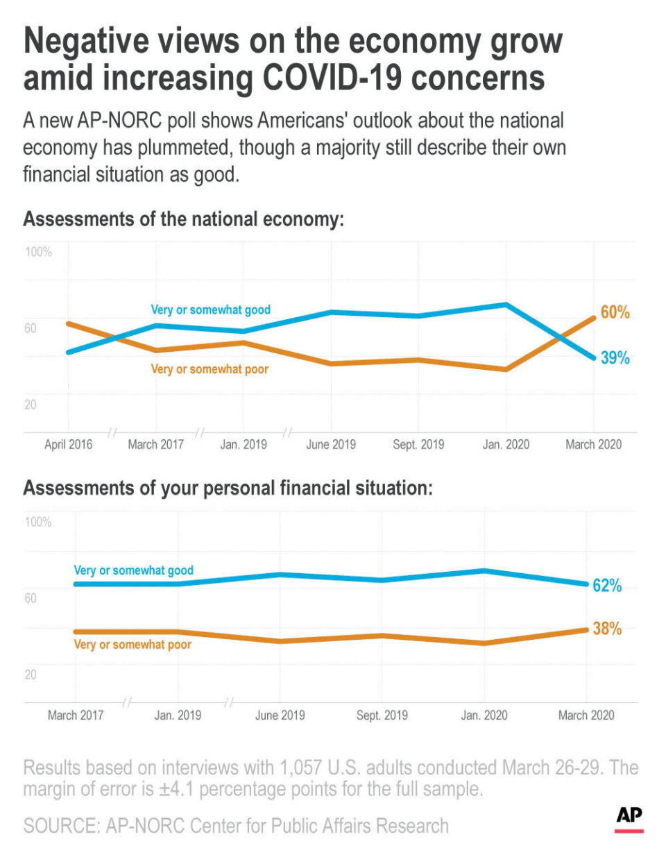 A new AP-NORC poll shows Americans' outlook about the national economy has plummeted, though a majority still describe their own financial situation as good.;