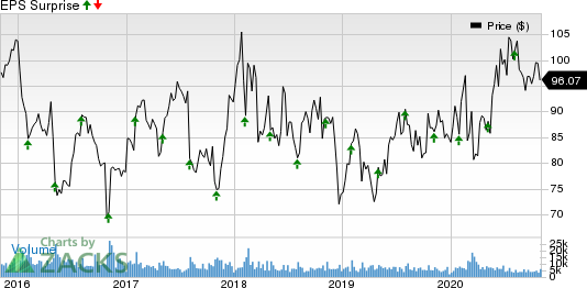 AmerisourceBergen Corporation Price and EPS Surprise