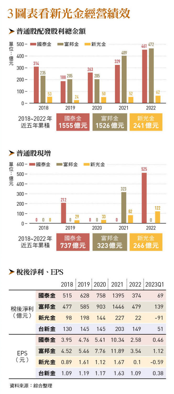 新光金