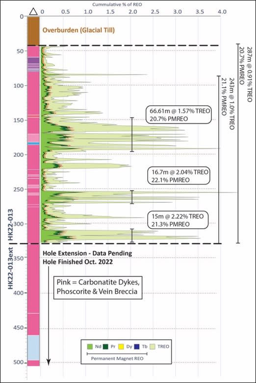 Graphic log of REE intersection in drill hole HK22-013 and the hole extension completed in October 2022 to a depth of 504m. High value permanent magnet REO elements Nd, Pr, Tb, and Dy are shown as a cumulative proportion of total REO and average 21%, with neodymium making up the bulk.