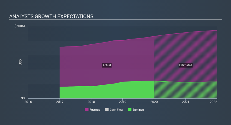 NasdaqGS:NBTB Past and Future Earnings, February 4th 2020