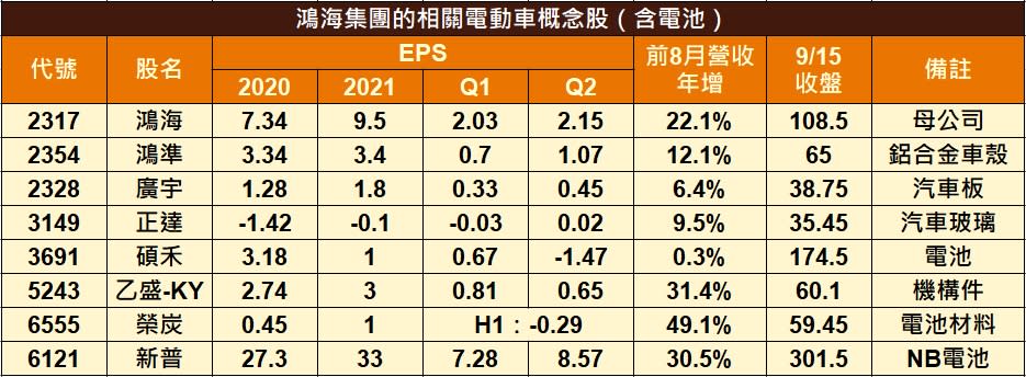 鴻海集團的電動車概念股