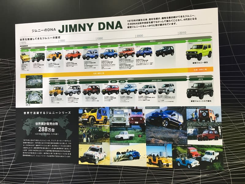 車型歷經半個世紀演進，全新四代目JIMNY造型再次重回當年早期車型韻味。