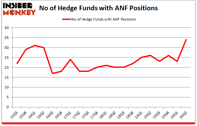 Is ANF A Good Stock To Buy?