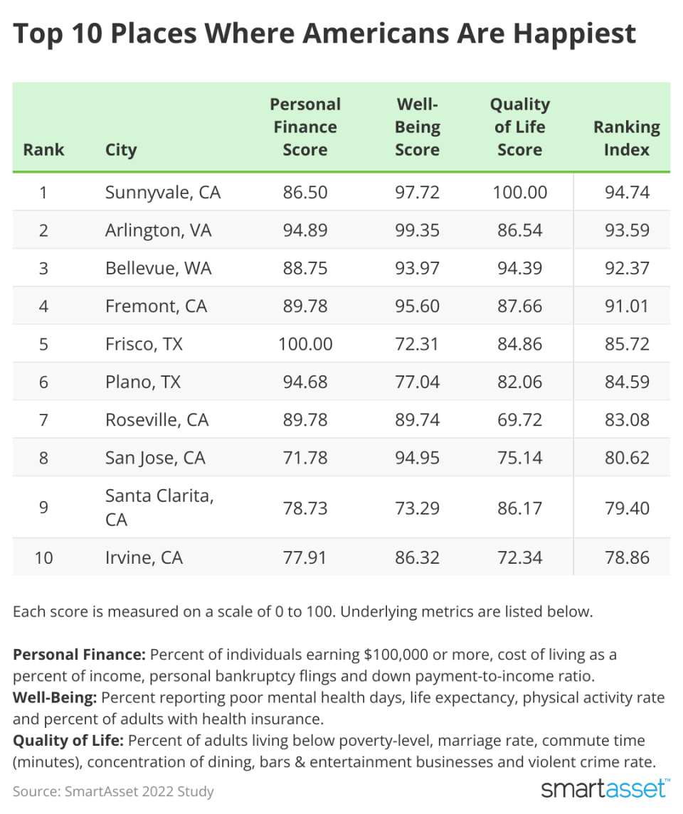 A chart showing scores for personal finance, well-being and quality of life.