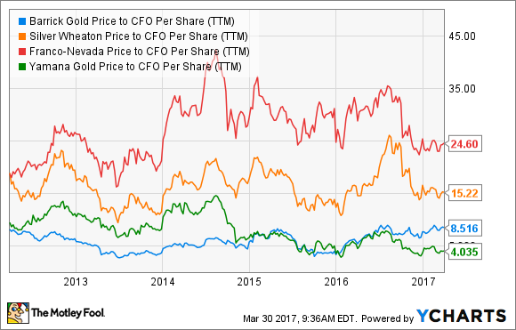 ABX Price to CFO Per Share (TTM) Chart