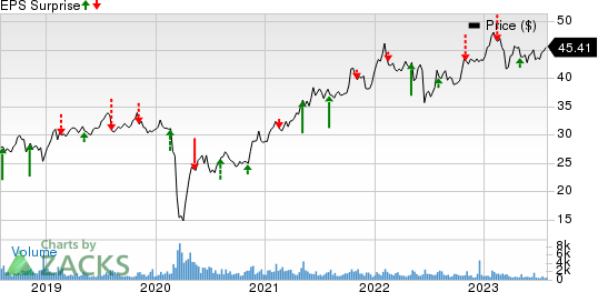 Sunoco LP Price and EPS Surprise