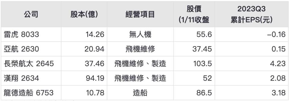 資料來源：微股力整理