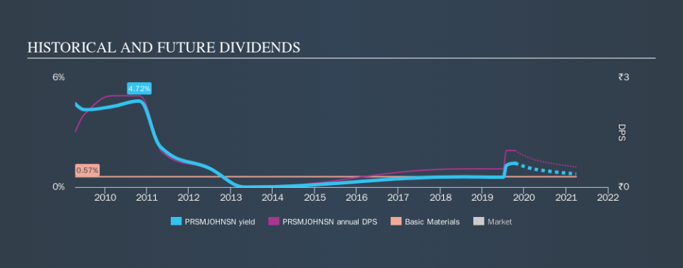 NSEI:PRSMJOHNSN Historical Dividend Yield, October 16th 2019